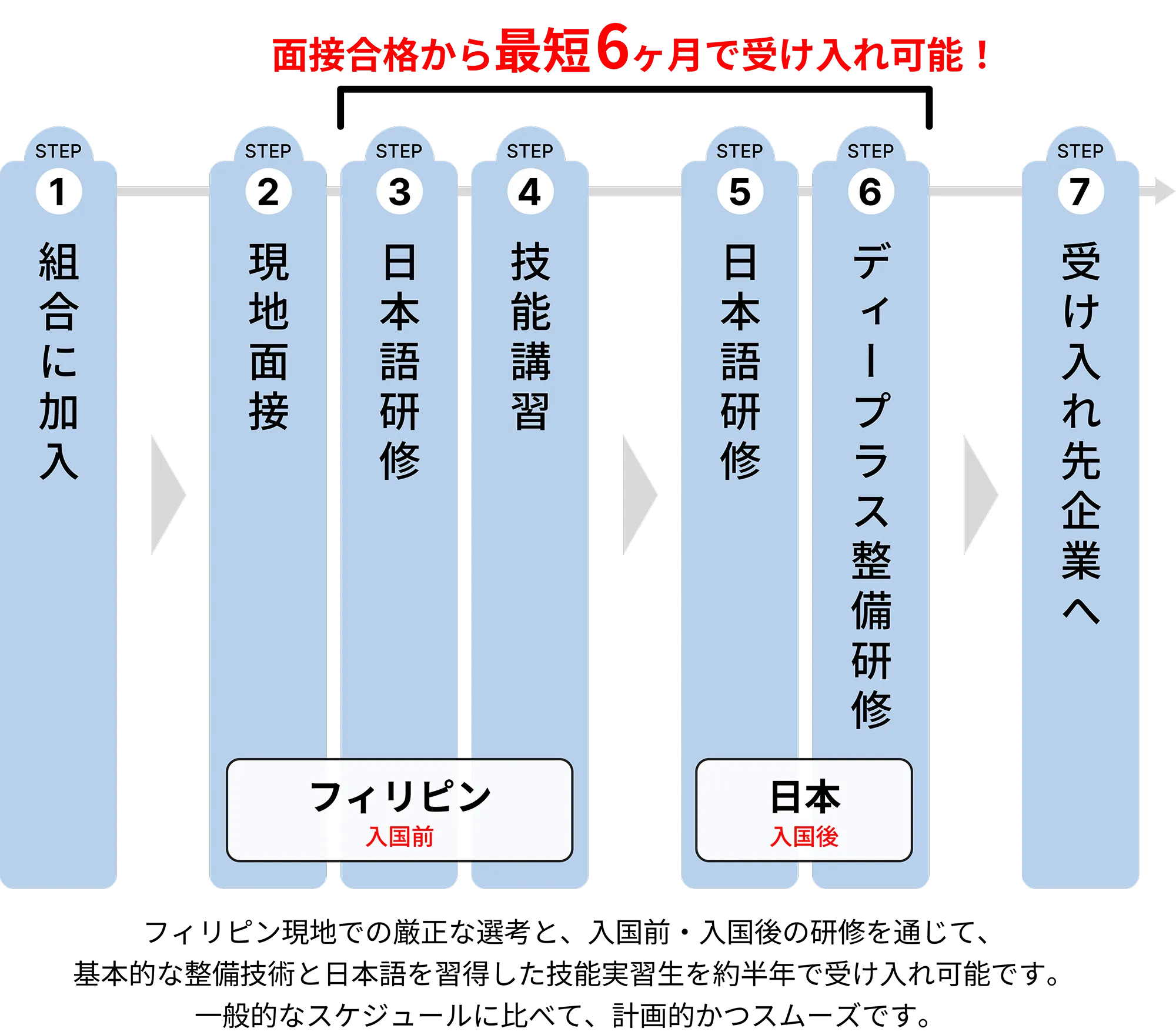 外国人技能実習生の受け入れまでの流れ：面接合格から最短6ヶ月